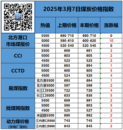 2025年第10周（3.3-3.9），世界各國進(jìn)口俄煤到貨量為299萬噸，合計(jì)60艘船。其中中國到貨量132萬噸，土耳其到貨量40.5萬噸，印度到貨量35.3萬噸，韓國到貨量16.4萬噸。